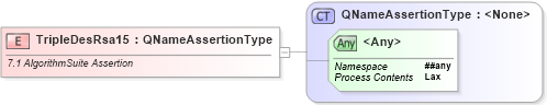 XSD Diagram of TripleDesRsa15 in schema ws-securitypolicy-1_2_xsd (OASIS Web Services Secure Exchange (WS-SX) TC)