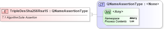 XSD Diagram of TripleDesSha256Rsa15 in schema ws-securitypolicy-1_2_xsd (OASIS Web Services Secure Exchange (WS-SX) TC)