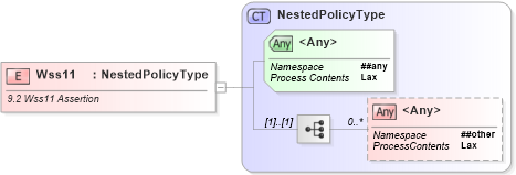 XSD Diagram of Wss11 in schema ws-securitypolicy-1_2_xsd (OASIS Web Services Secure Exchange (WS-SX) TC)