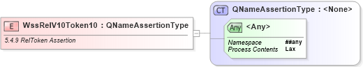 XSD Diagram of WssRelV10Token10 in schema ws-securitypolicy-1_2_xsd (OASIS Web Services Secure Exchange (WS-SX) TC)