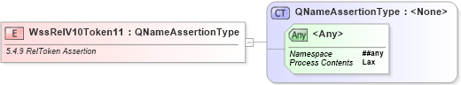 XSD Diagram of WssRelV10Token11 in schema ws-securitypolicy-1_2_xsd (OASIS Web Services Secure Exchange (WS-SX) TC)