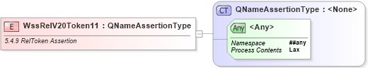 XSD Diagram of WssRelV20Token11 in schema ws-securitypolicy-1_2_xsd (OASIS Web Services Secure Exchange (WS-SX) TC)