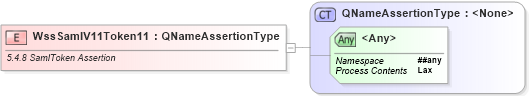 XSD Diagram of WssSamlV11Token11 in schema ws-securitypolicy-1_2_xsd (OASIS Web Services Secure Exchange (WS-SX) TC)