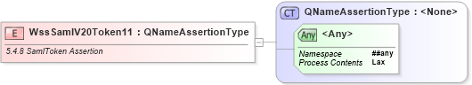 XSD Diagram of WssSamlV20Token11 in schema ws-securitypolicy-1_2_xsd (OASIS Web Services Secure Exchange (WS-SX) TC)