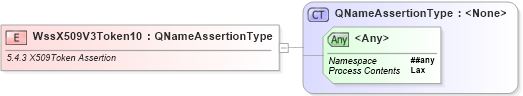 XSD Diagram of WssX509V3Token10 in schema ws-securitypolicy-1_2_xsd (OASIS Web Services Secure Exchange (WS-SX) TC)