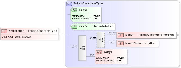 XSD Diagram of X509Token in schema ws-securitypolicy-1_2_xsd (OASIS Web Services Secure Exchange (WS-SX) TC)