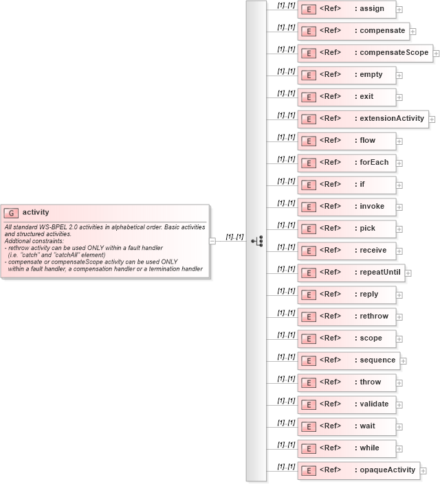 XSD Diagram of activity in schema ws-bpel_abstract_common_base_xsd (OASIS Web Services Business Process Execution Language (WSBPEL) TC)