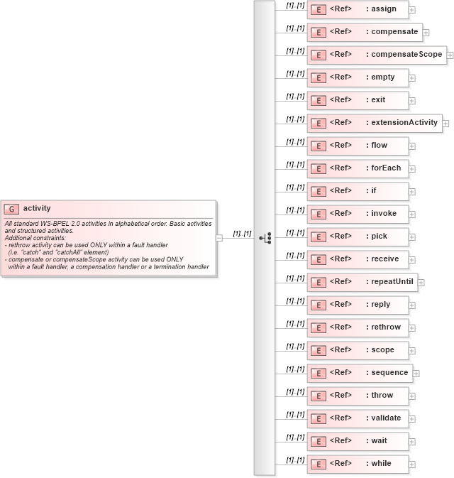 XSD Diagram of activity in schema ws-bpel_executable_xsd (OASIS Web Services Business Process Execution Language (WSBPEL) TC)