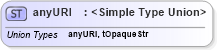 XSD Diagram of anyURI in schema ws-bpel_abstract_common_base_xsd (OASIS Web Services Business Process Execution Language (WSBPEL) TC)