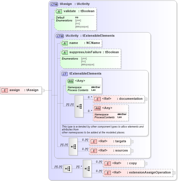 XSD Diagram of assign in schema ws-bpel_abstract_common_base_xsd (OASIS Web Services Business Process Execution Language (WSBPEL) TC)