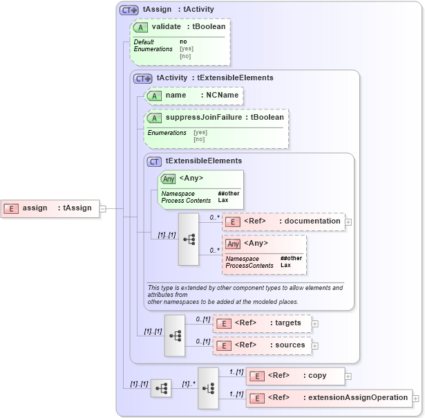XSD Diagram of assign in schema ws-bpel_executable_xsd (OASIS Web Services Business Process Execution Language (WSBPEL) TC)