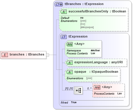 XSD Diagram of branches in schema ws-bpel_abstract_common_base_xsd (OASIS Web Services Business Process Execution Language (WSBPEL) TC)
