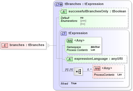 XSD Diagram of branches in schema ws-bpel_executable_xsd (OASIS Web Services Business Process Execution Language (WSBPEL) TC)