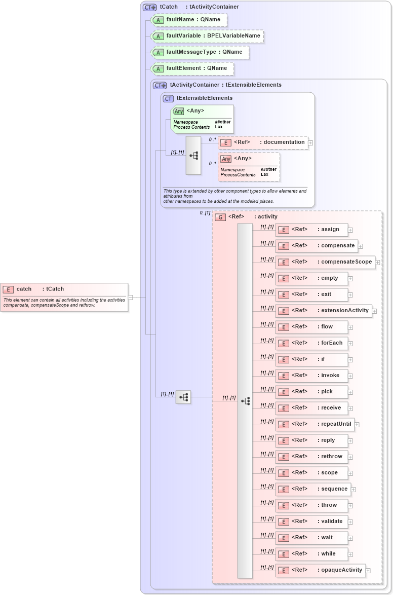 XSD Diagram of catch in schema ws-bpel_abstract_common_base_xsd (OASIS Web Services Business Process Execution Language (WSBPEL) TC)