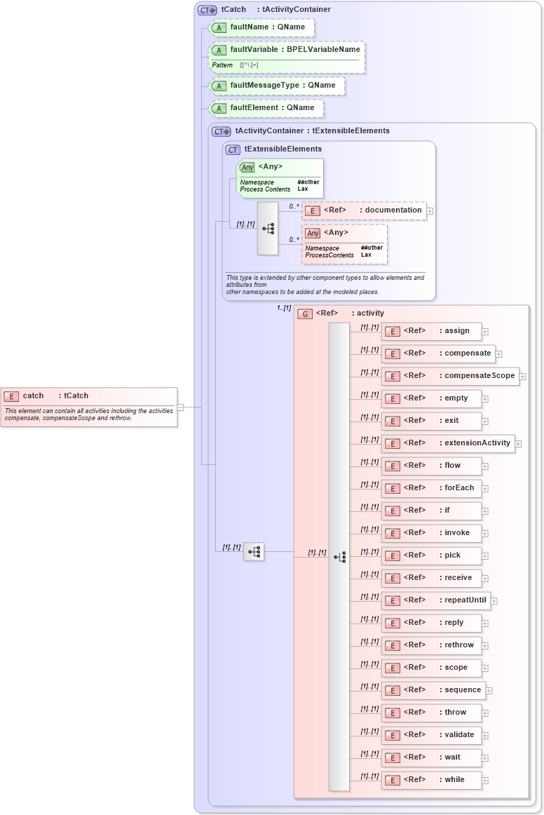XSD Diagram of catch in schema ws-bpel_executable_xsd (OASIS Web Services Business Process Execution Language (WSBPEL) TC)