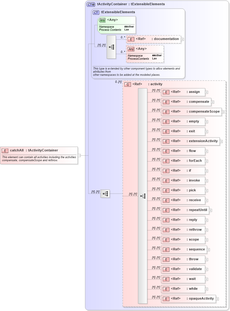 XSD Diagram of catchAll in schema ws-bpel_abstract_common_base_xsd (OASIS Web Services Business Process Execution Language (WSBPEL) TC)