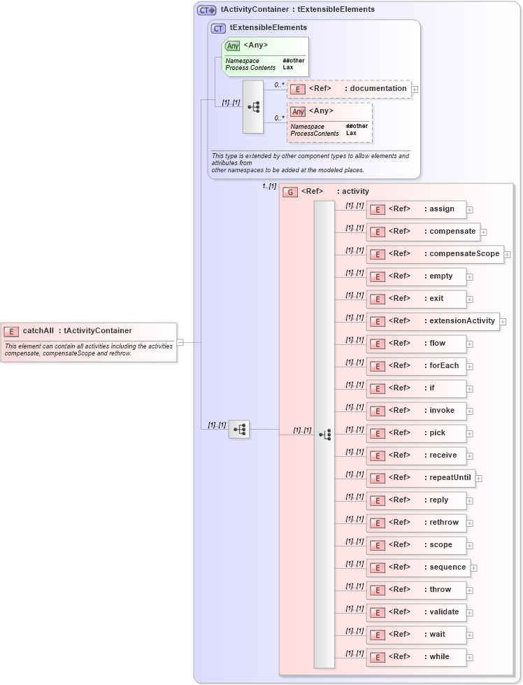 XSD Diagram of catchAll in schema ws-bpel_executable_xsd (OASIS Web Services Business Process Execution Language (WSBPEL) TC)