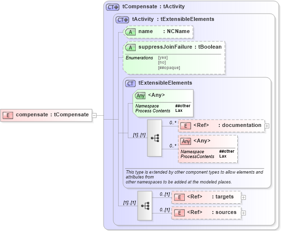 XSD Diagram of compensate in schema ws-bpel_abstract_common_base_xsd (OASIS Web Services Business Process Execution Language (WSBPEL) TC)