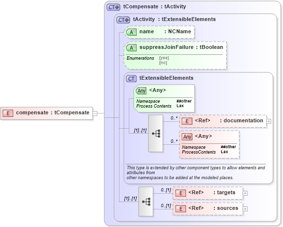 XSD Diagram of compensate in schema ws-bpel_executable_xsd (OASIS Web Services Business Process Execution Language (WSBPEL) TC)