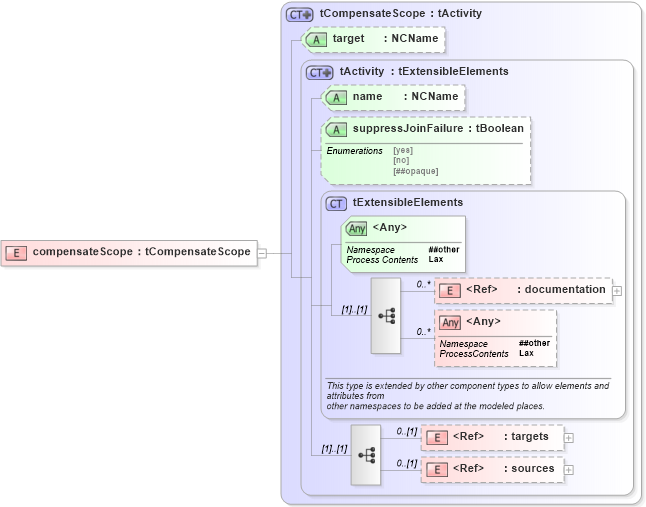 XSD Diagram of compensateScope in schema ws-bpel_abstract_common_base_xsd (OASIS Web Services Business Process Execution Language (WSBPEL) TC)