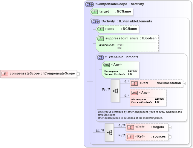 XSD Diagram of compensateScope in schema ws-bpel_executable_xsd (OASIS Web Services Business Process Execution Language (WSBPEL) TC)