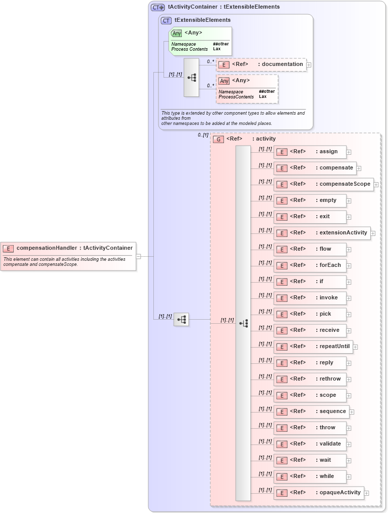 XSD Diagram of compensationHandler in schema ws-bpel_abstract_common_base_xsd (OASIS Web Services Business Process Execution Language (WSBPEL) TC)