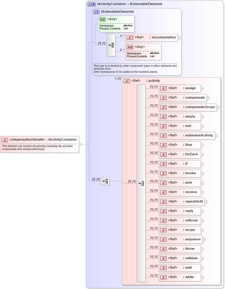 XSD Diagram of compensationHandler in schema ws-bpel_executable_xsd (OASIS Web Services Business Process Execution Language (WSBPEL) TC)