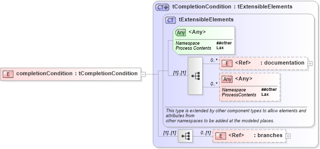 XSD Diagram of completionCondition in schema ws-bpel_executable_xsd (OASIS Web Services Business Process Execution Language (WSBPEL) TC)