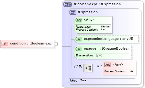 XSD Diagram of condition in schema ws-bpel_abstract_common_base_xsd (OASIS Web Services Business Process Execution Language (WSBPEL) TC)