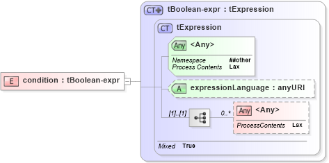 XSD Diagram of condition in schema ws-bpel_executable_xsd (OASIS Web Services Business Process Execution Language (WSBPEL) TC)