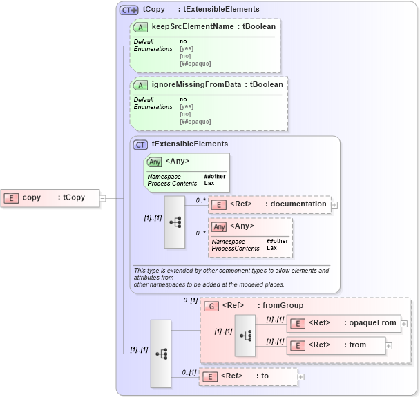 XSD Diagram of copy in schema ws-bpel_abstract_common_base_xsd (OASIS Web Services Business Process Execution Language (WSBPEL) TC)