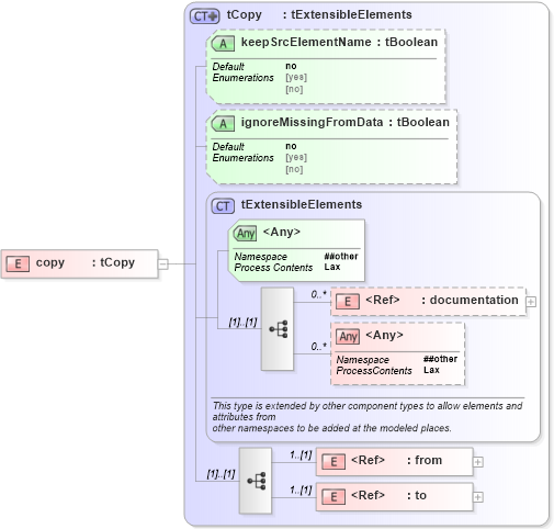 XSD Diagram of copy in schema ws-bpel_executable_xsd (OASIS Web Services Business Process Execution Language (WSBPEL) TC)