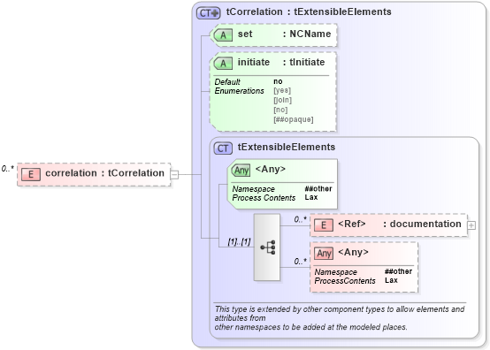 XSD Diagram of correlation in schema ws-bpel_abstract_common_base_xsd (OASIS Web Services Business Process Execution Language (WSBPEL) TC)
