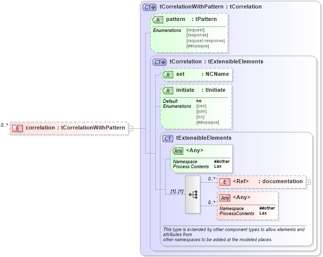 XSD Diagram of correlation in schema ws-bpel_abstract_common_base_xsd (OASIS Web Services Business Process Execution Language (WSBPEL) TC)