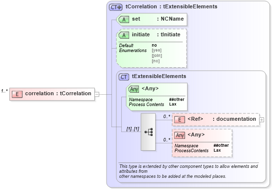 XSD Diagram of correlation in schema ws-bpel_executable_xsd (OASIS Web Services Business Process Execution Language (WSBPEL) TC)