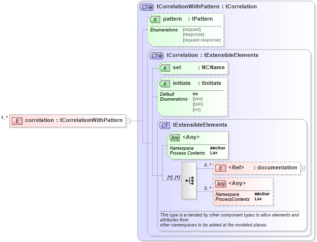 XSD Diagram of correlation in schema ws-bpel_executable_xsd (OASIS Web Services Business Process Execution Language (WSBPEL) TC)