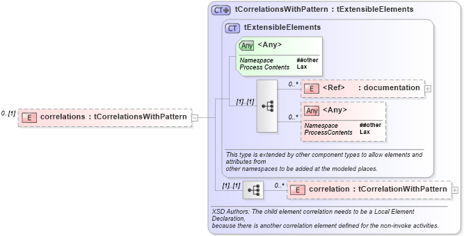 XSD Diagram of correlations in schema ws-bpel_abstract_common_base_xsd (OASIS Web Services Business Process Execution Language (WSBPEL) TC)