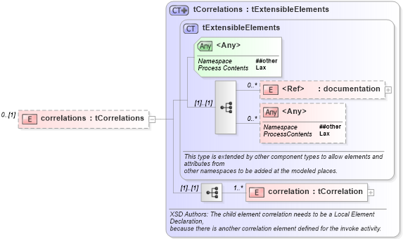 XSD Diagram of correlations in schema ws-bpel_executable_xsd (OASIS Web Services Business Process Execution Language (WSBPEL) TC)