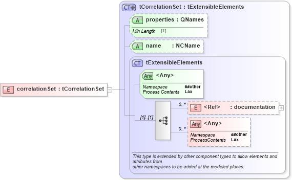 XSD Diagram of correlationSet in schema ws-bpel_abstract_common_base_xsd (OASIS Web Services Business Process Execution Language (WSBPEL) TC)