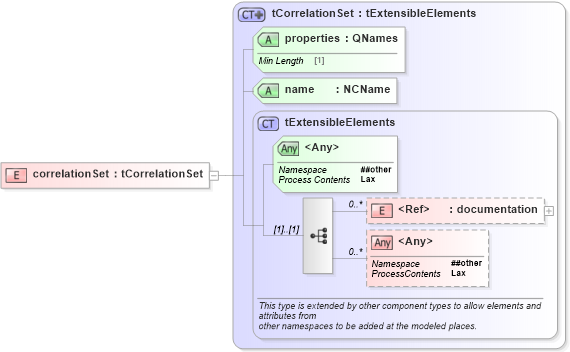XSD Diagram of correlationSet in schema ws-bpel_executable_xsd (OASIS Web Services Business Process Execution Language (WSBPEL) TC)