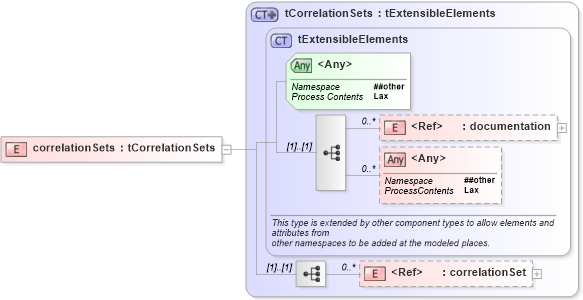XSD Diagram of correlationSets in schema ws-bpel_abstract_common_base_xsd (OASIS Web Services Business Process Execution Language (WSBPEL) TC)
