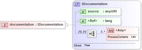 XSD Diagram of documentation in schema ws-bpel_abstract_common_base_xsd (OASIS Web Services Business Process Execution Language (WSBPEL) TC)