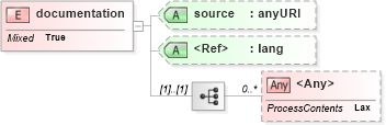 XSD Diagram of documentation in schema ws-bpel_varprop_xsd (OASIS Web Services Business Process Execution Language (WSBPEL) TC)