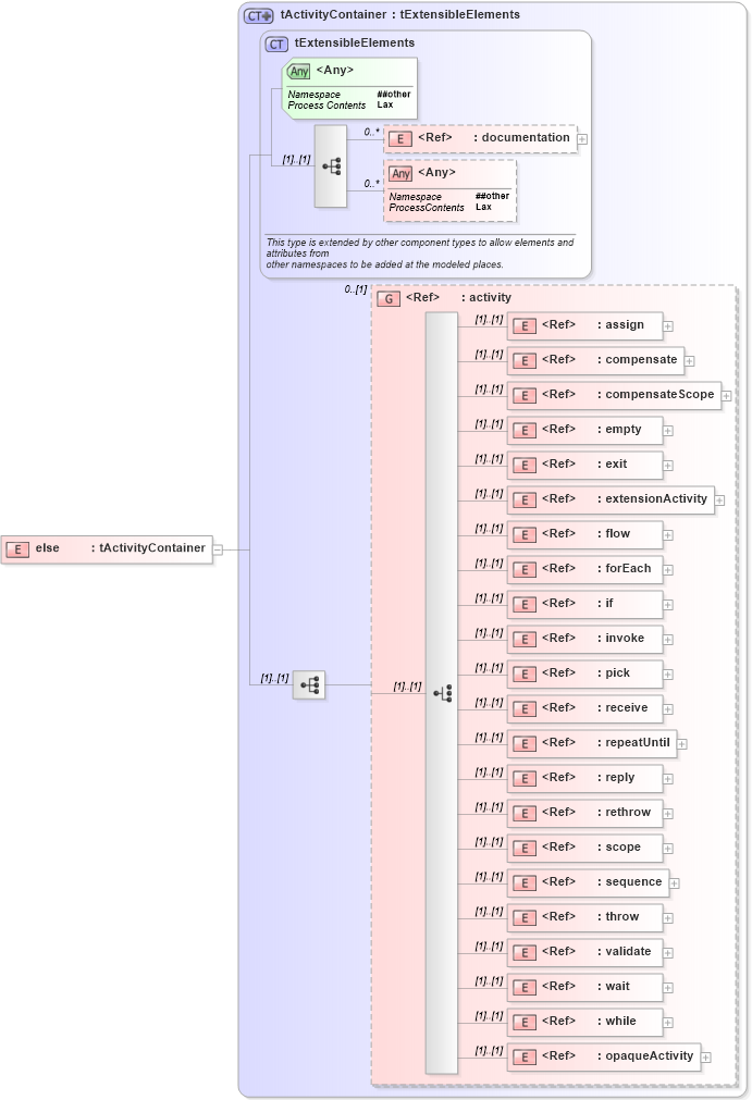 XSD Diagram of else in schema ws-bpel_abstract_common_base_xsd (OASIS Web Services Business Process Execution Language (WSBPEL) TC)