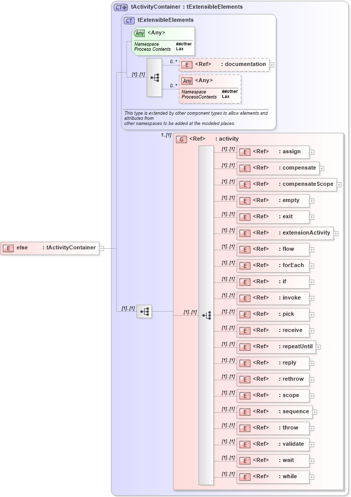 XSD Diagram of else in schema ws-bpel_executable_xsd (OASIS Web Services Business Process Execution Language (WSBPEL) TC)