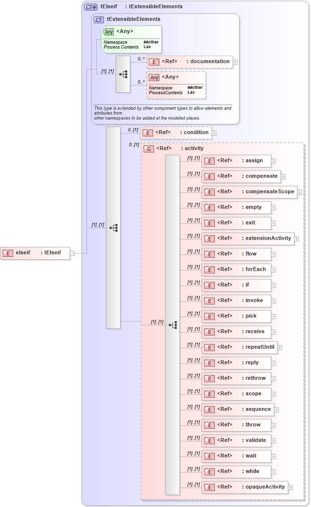 XSD Diagram of elseif in schema ws-bpel_abstract_common_base_xsd (OASIS Web Services Business Process Execution Language (WSBPEL) TC)