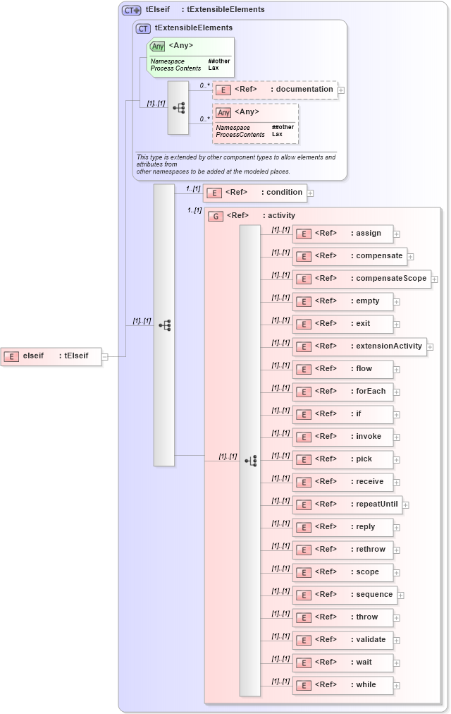 XSD Diagram of elseif in schema ws-bpel_executable_xsd (OASIS Web Services Business Process Execution Language (WSBPEL) TC)