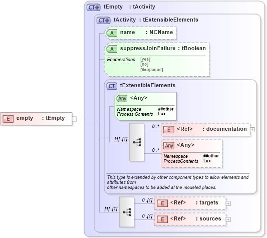 XSD Diagram of empty in schema ws-bpel_abstract_common_base_xsd (OASIS Web Services Business Process Execution Language (WSBPEL) TC)