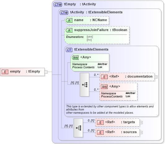 XSD Diagram of empty in schema ws-bpel_executable_xsd (OASIS Web Services Business Process Execution Language (WSBPEL) TC)