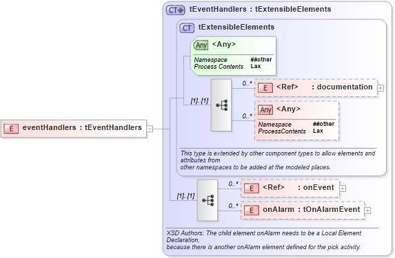 XSD Diagram of eventHandlers in schema ws-bpel_executable_xsd (OASIS Web Services Business Process Execution Language (WSBPEL) TC)